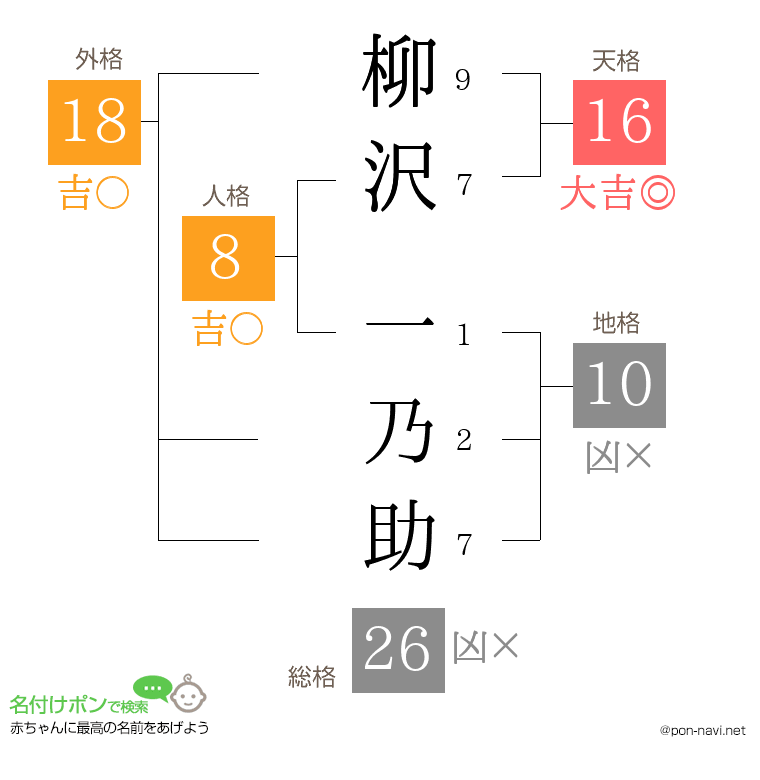 柳沢 一乃助さんの姓名判断結果