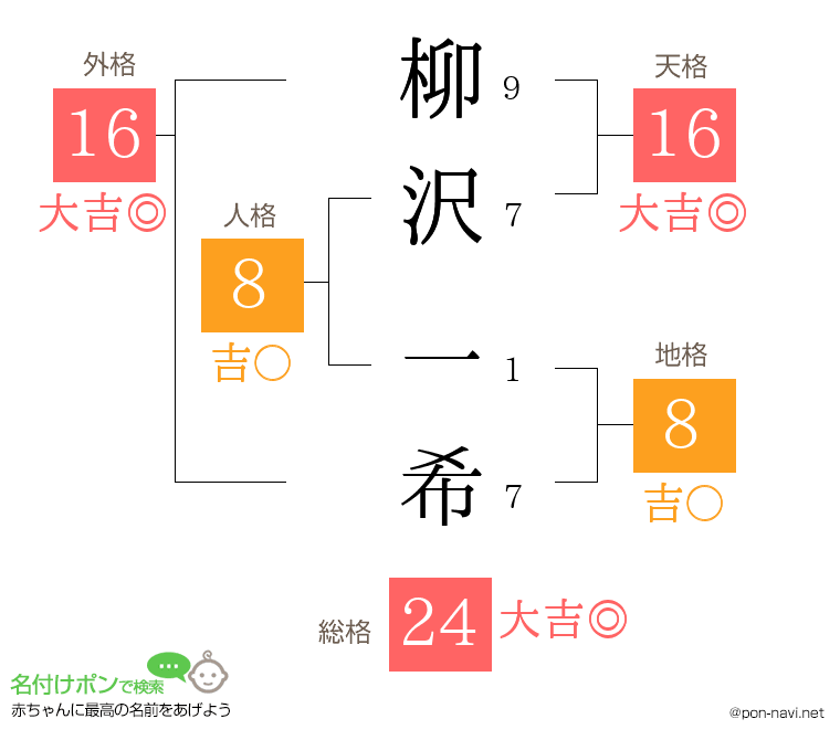 柳沢 一希さんの姓名判断結果
