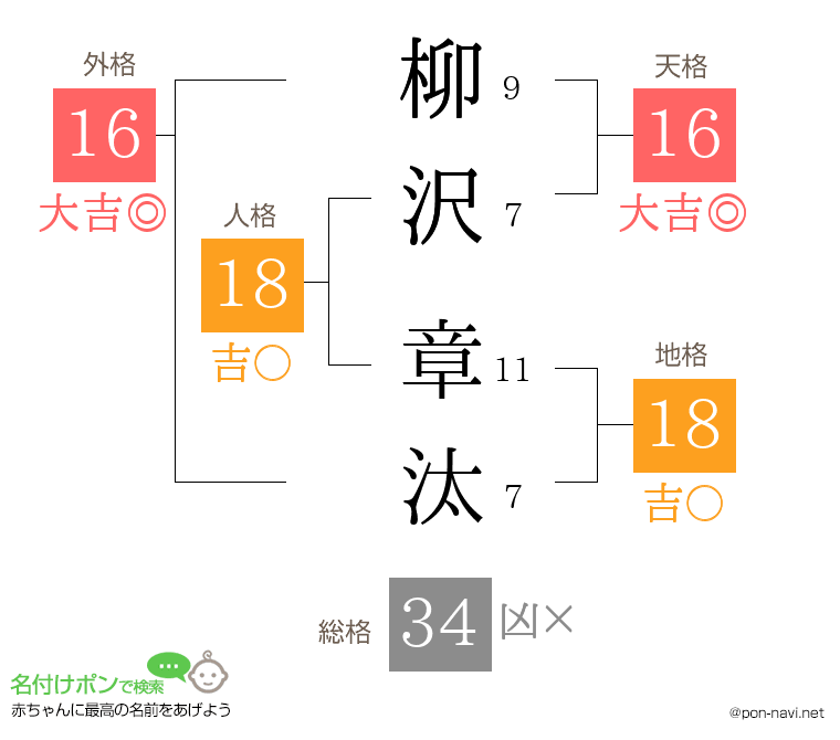 柳沢 章汰さんの姓名判断結果