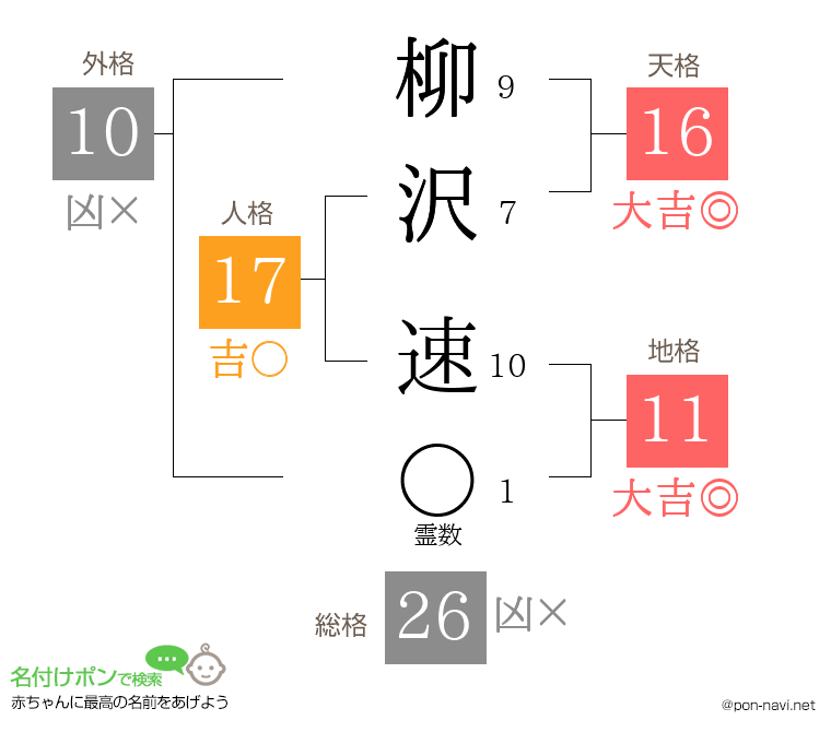 柳沢 速さんの姓名判断結果
