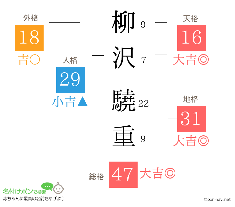 柳沢 驍重さんの姓名判断結果