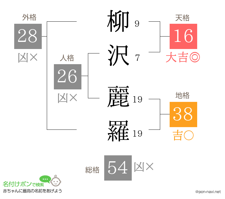 柳沢 麗羅さんの姓名判断結果