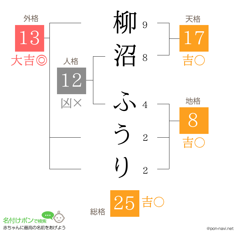 柳沼 ふうりさんの姓名判断結果