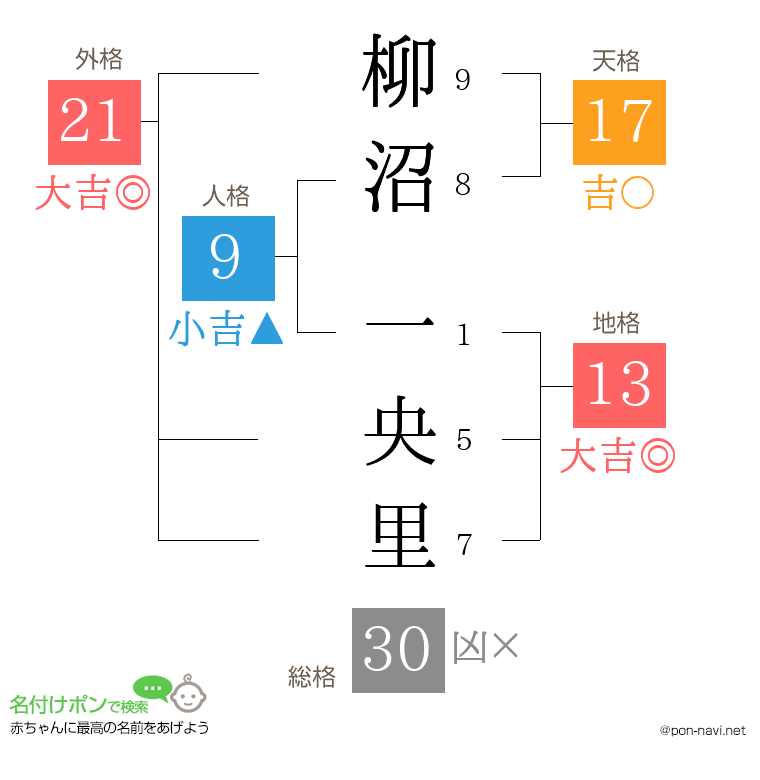 柳沼 一央里さんの姓名判断結果