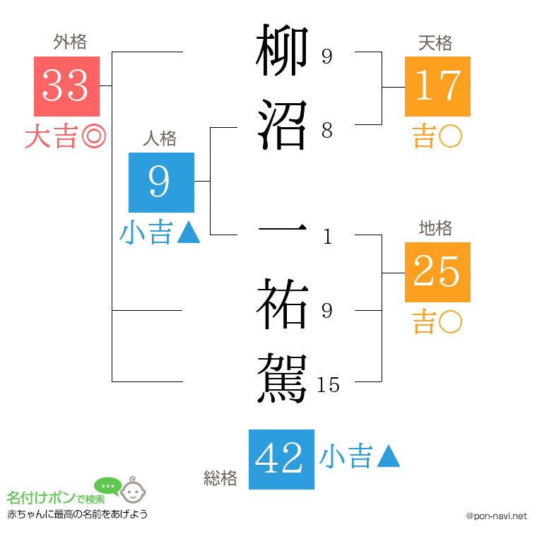 柳沼 一祐駕さんの姓名判断結果