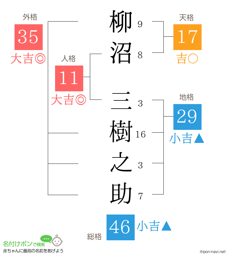 柳沼 三樹之助さんの姓名判断結果