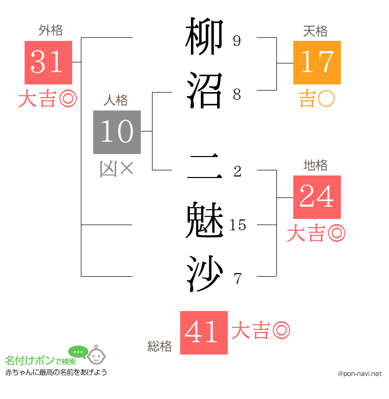 柳沼 二魅沙さんの姓名判断結果
