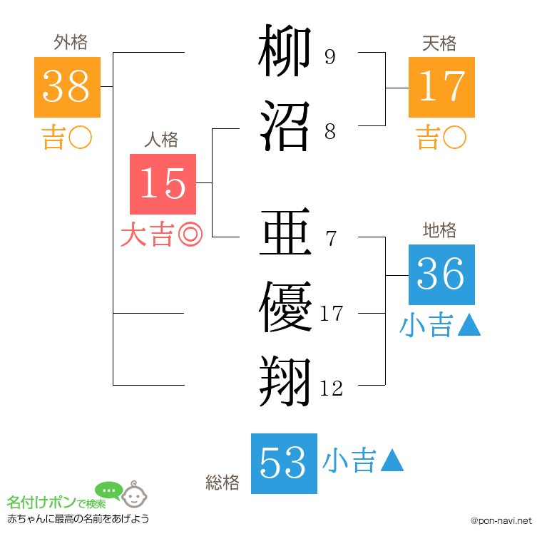 柳沼 亜優翔さんの姓名判断結果
