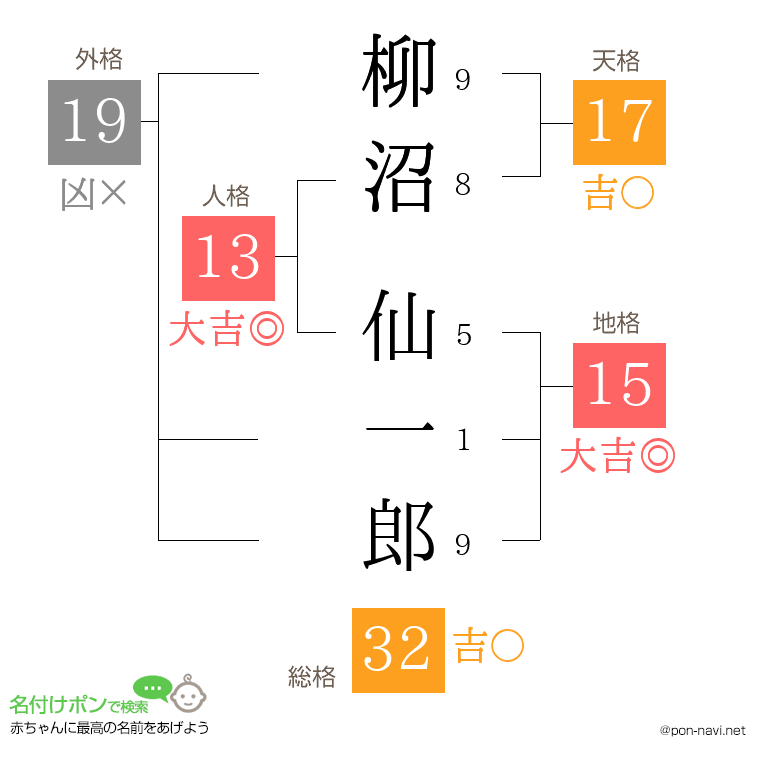 柳沼 仙一郎さんの姓名判断結果
