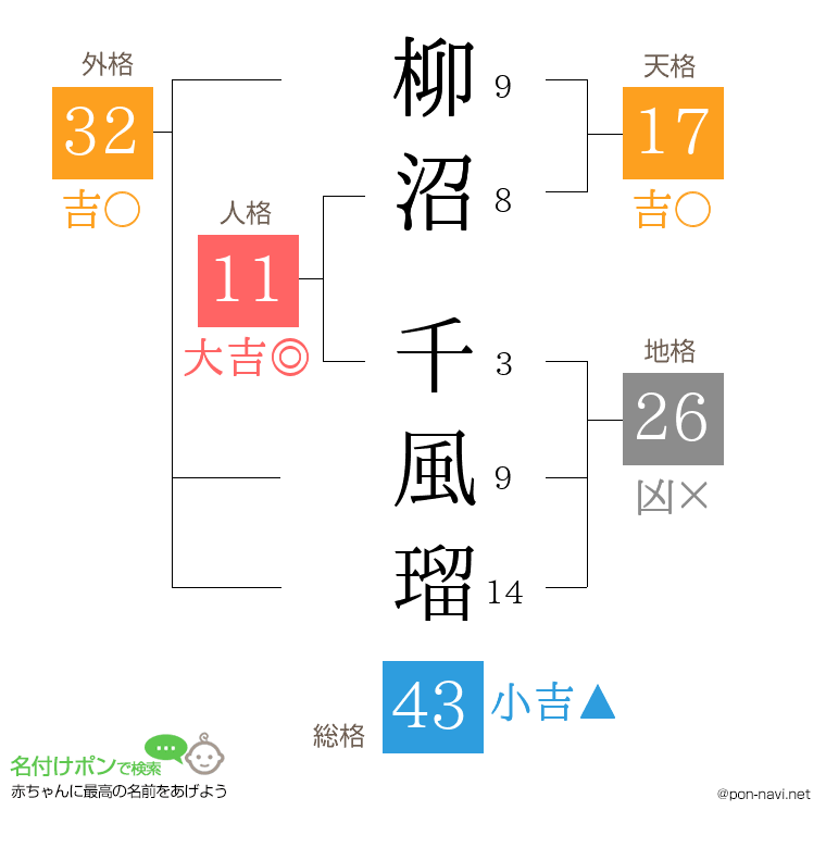 柳沼 千風瑠さんの姓名判断結果