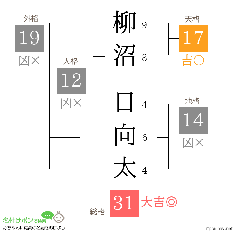 柳沼 日向太さんの姓名判断結果