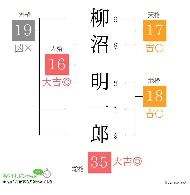 柳沼 明一郎さんの姓名判断結果