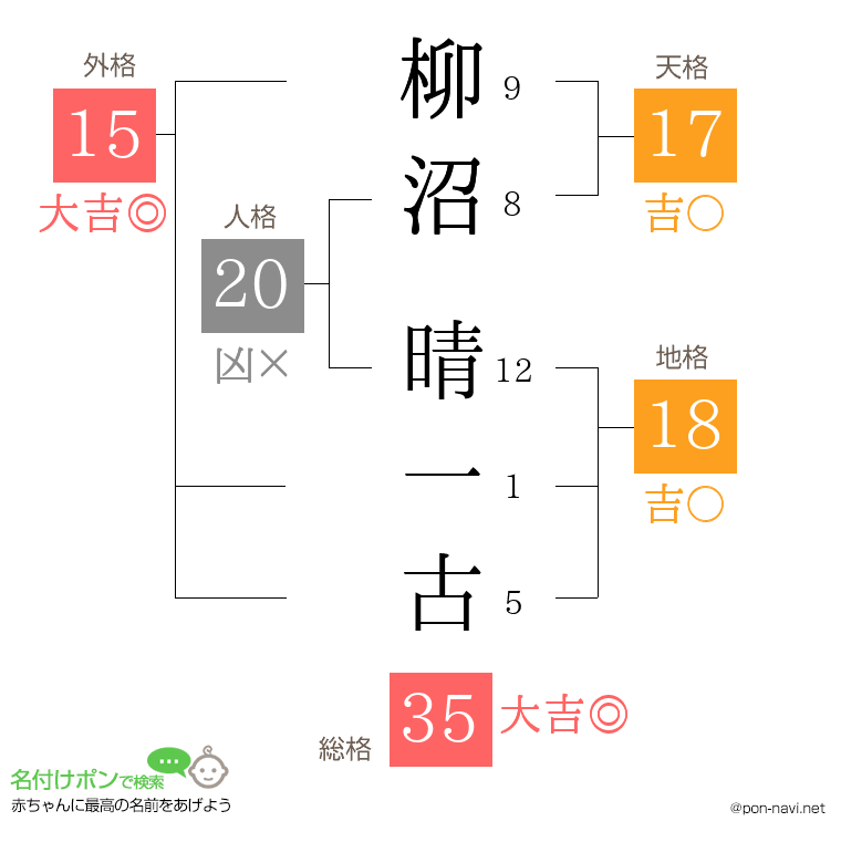 柳沼 晴一古さんの姓名判断結果