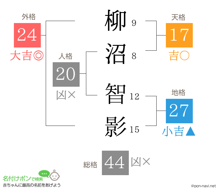 柳沼 智影さんの姓名判断結果