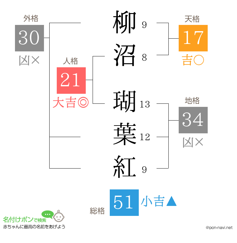 柳沼 瑚葉紅さんの姓名判断結果