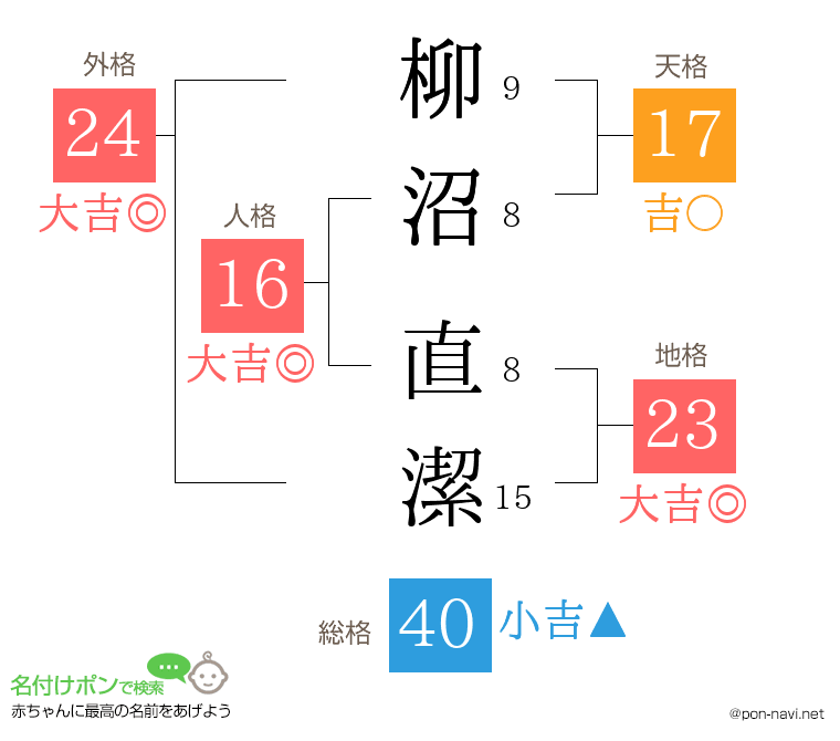 柳沼 直潔さんの姓名判断結果