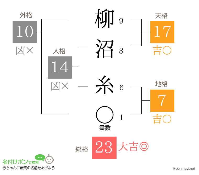 柳沼 糸さんの姓名判断結果