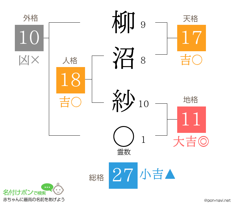 柳沼 紗さんの姓名判断結果