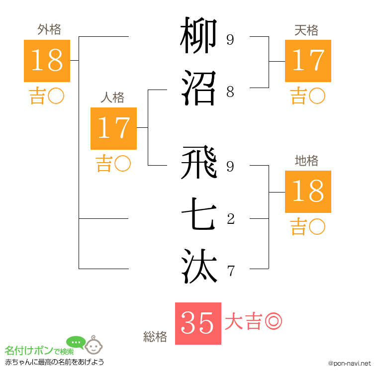 柳沼 飛七汰さんの姓名判断結果