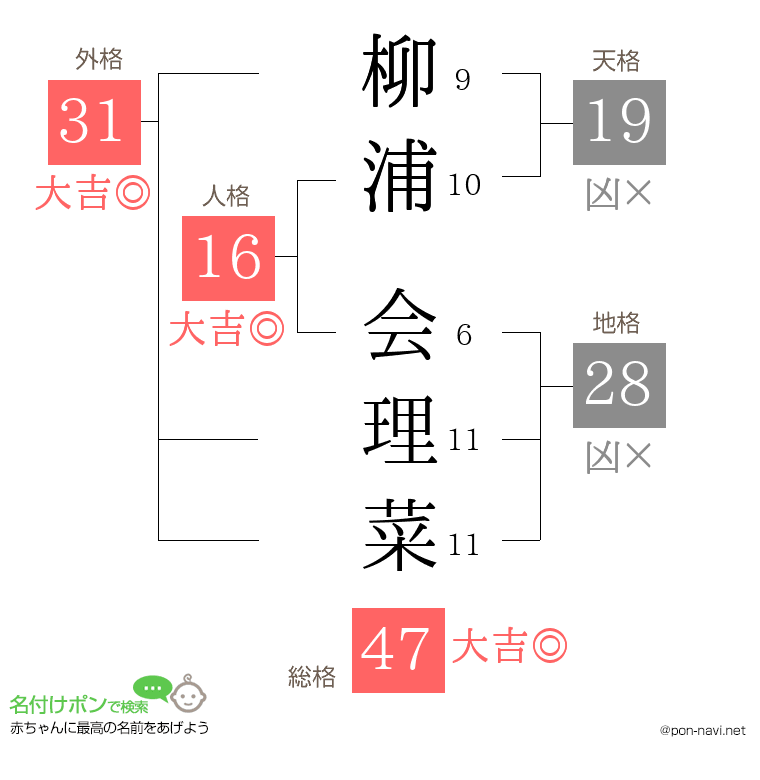 柳浦 会理菜さんの姓名判断結果