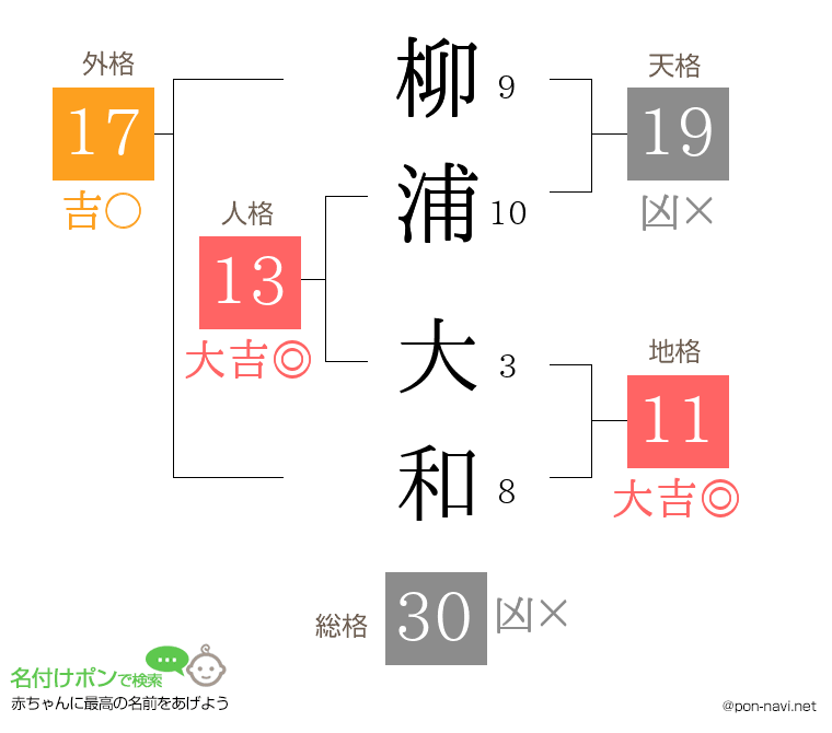 柳浦 大和さんの姓名判断結果