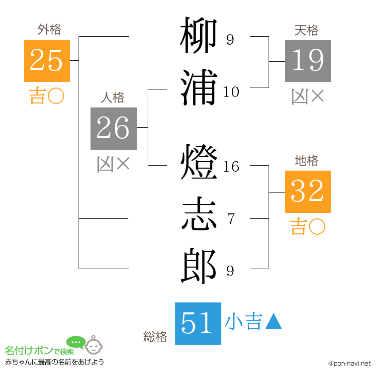柳浦 燈志郎さんの姓名判断結果