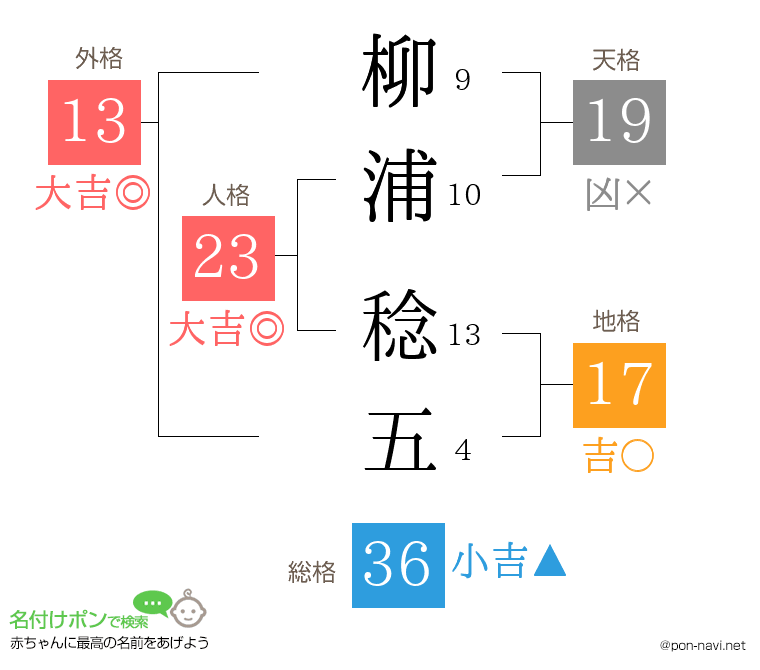 柳浦 稔五さんの姓名判断結果