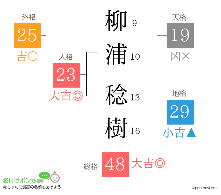 柳浦 稔樹さんの姓名判断結果