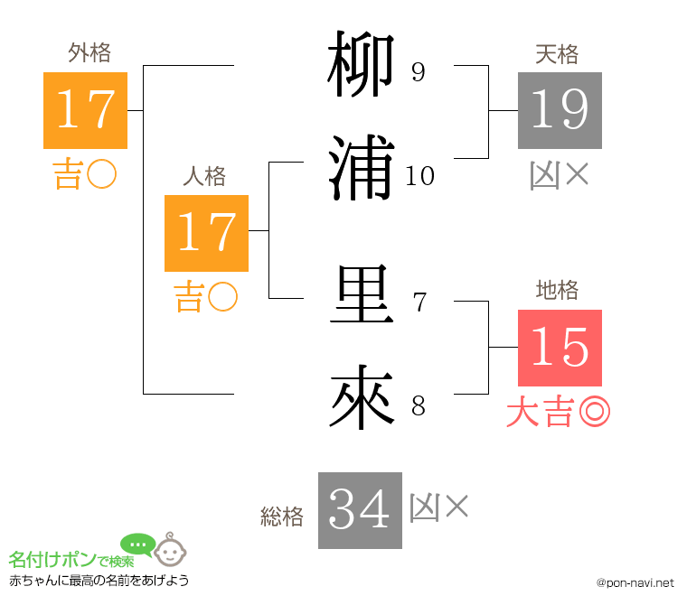 柳浦 里來さんの姓名判断結果