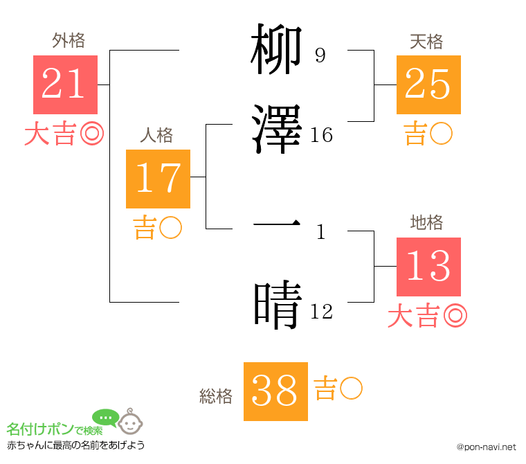 柳澤 一晴さんの姓名判断結果