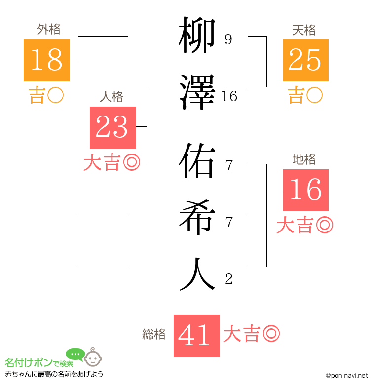 柳澤 佑希人さんの姓名判断結果