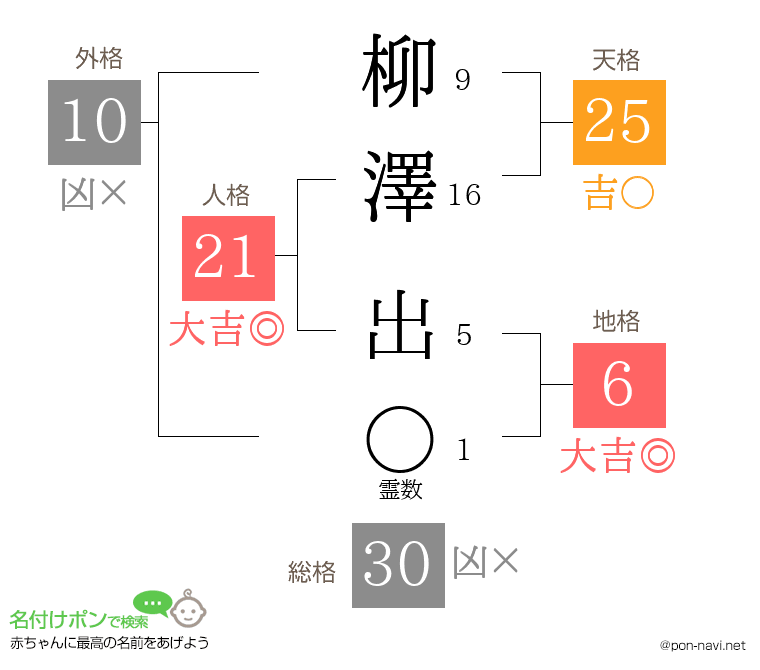 柳澤 出さんの姓名判断結果