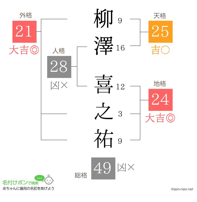 柳澤 喜之祐さんの姓名判断結果