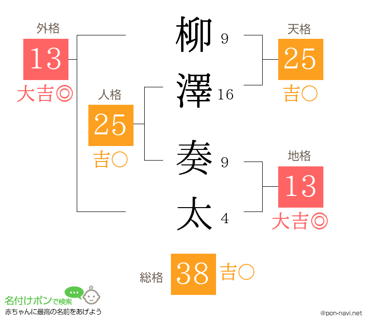 柳澤 奏太さんの姓名判断結果