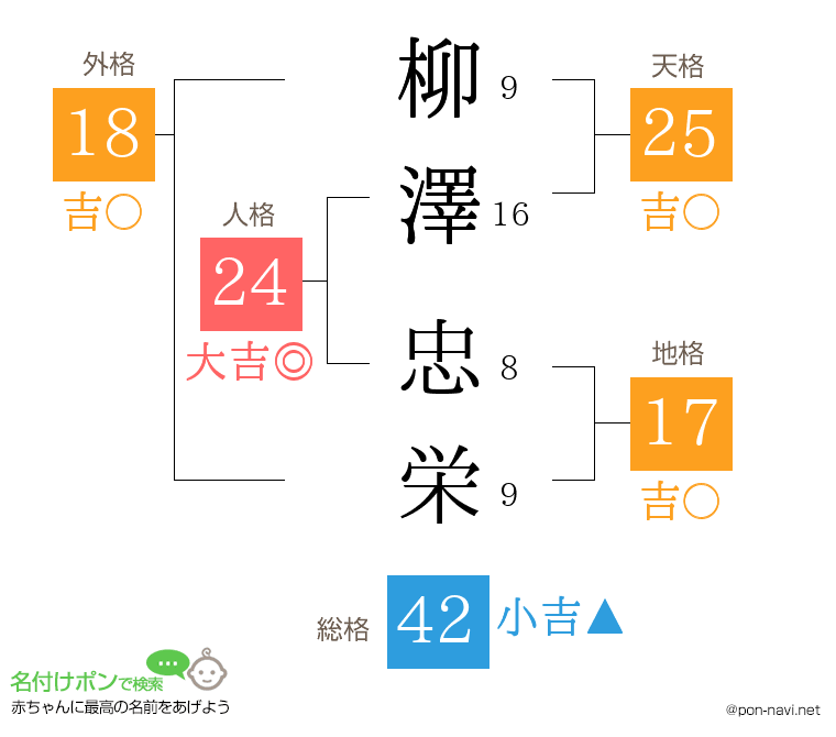 柳澤 忠栄さんの姓名判断結果