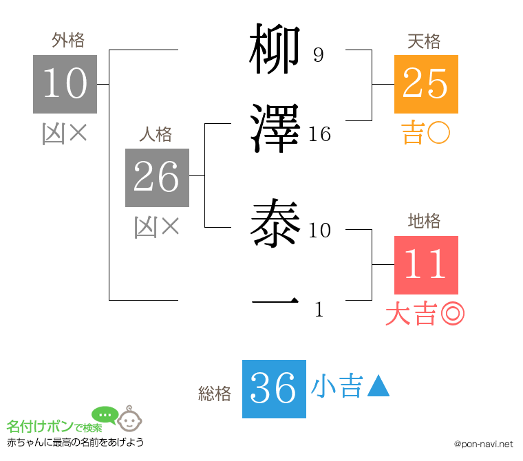 柳澤 泰一さんの姓名判断結果