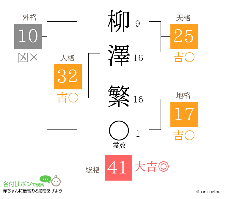 柳澤 繁さんの姓名判断結果