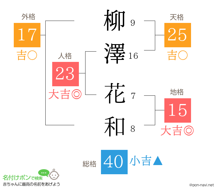 柳澤 花和さんの姓名判断結果