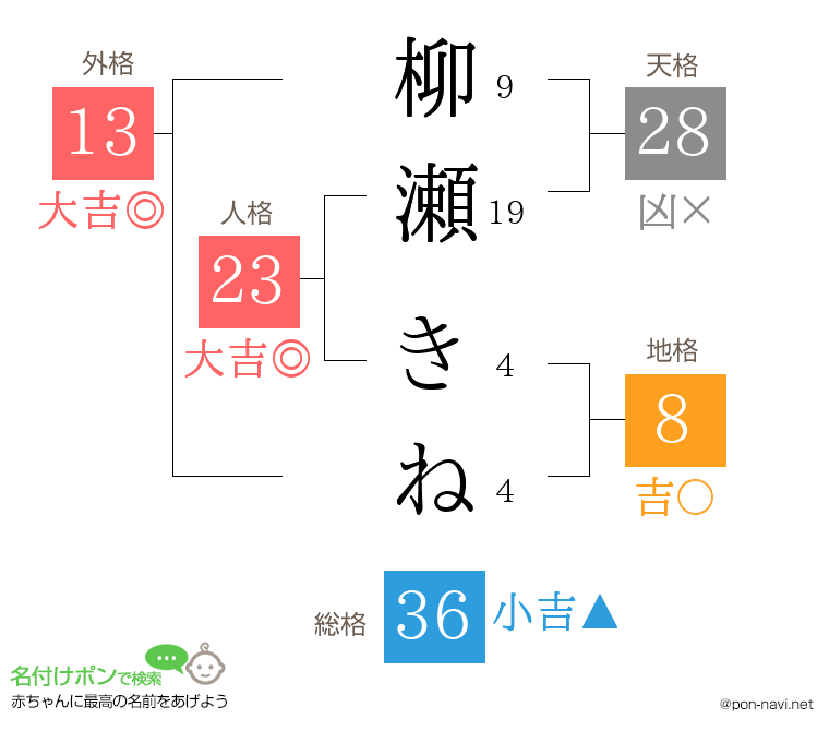 柳瀬 きねさんの姓名判断結果