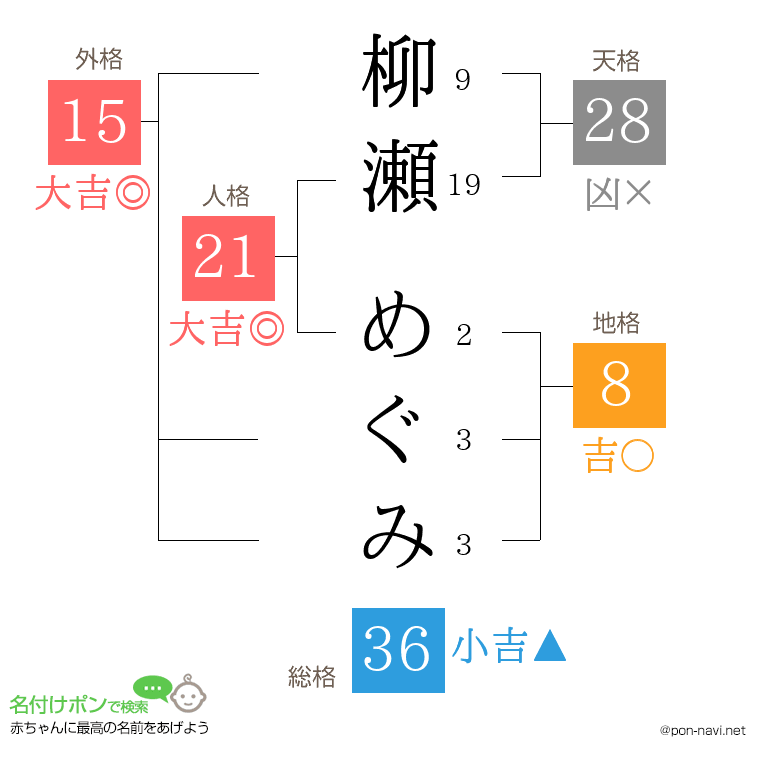 柳瀬 めぐみさんの姓名判断結果