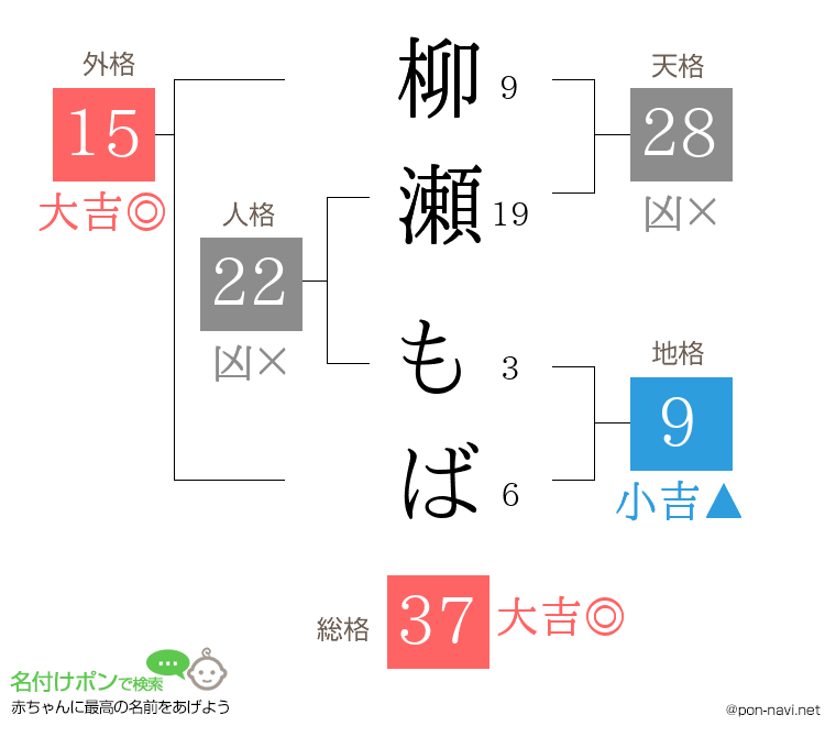柳瀬 もばさんの姓名判断結果