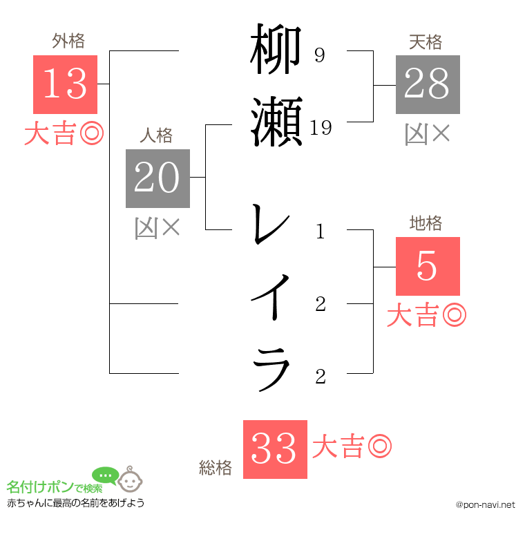 柳瀬 レイラさんの姓名判断結果