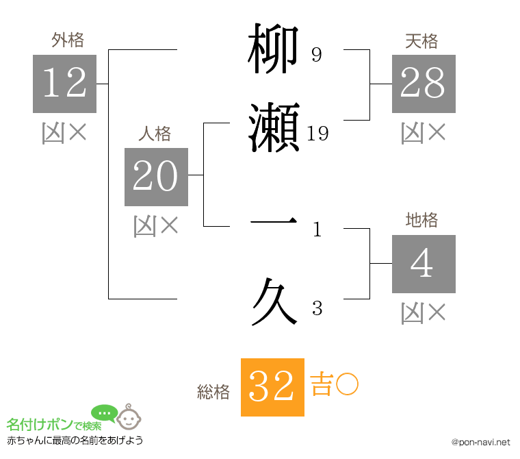 柳瀬 一久さんの姓名判断結果