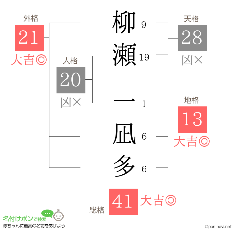 柳瀬 一凪多さんの姓名判断結果