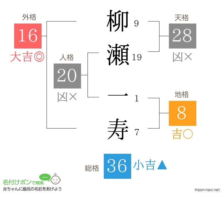 柳瀬 一寿さんの姓名判断結果