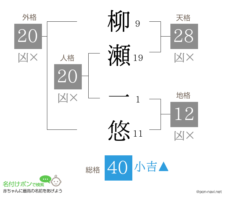 柳瀬 一悠さんの姓名判断結果