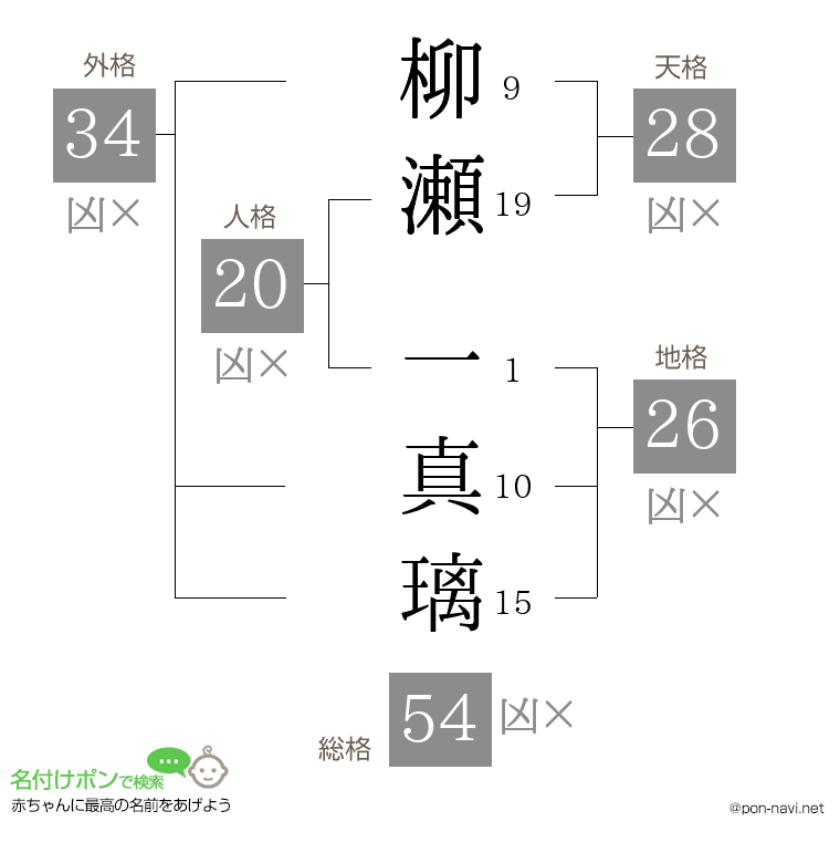 柳瀬 一真璃さんの姓名判断結果