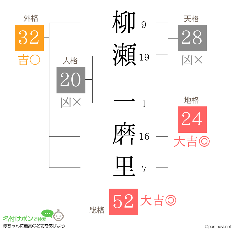 柳瀬 一磨里さんの姓名判断結果