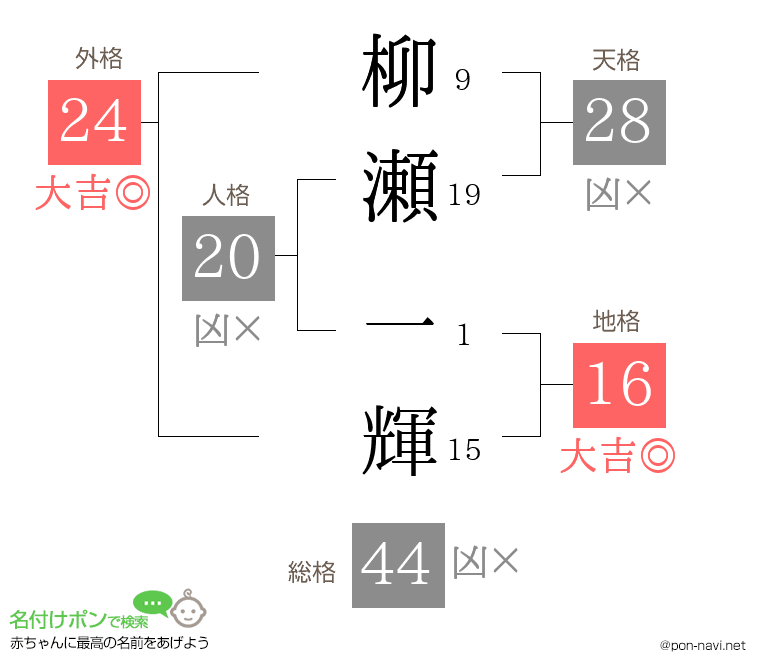 柳瀬 一輝さんの姓名判断結果