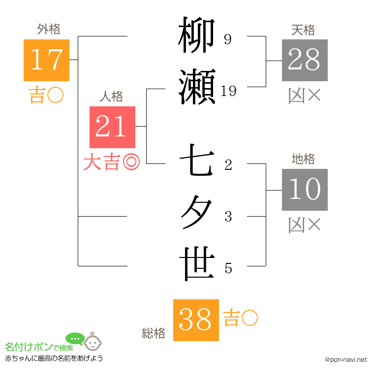 柳瀬 七夕世さんの姓名判断結果